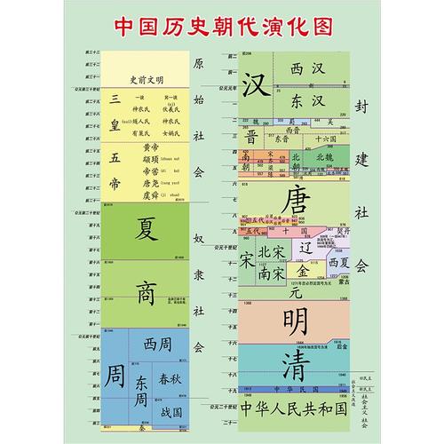 中国历史时间轴结构图挂图