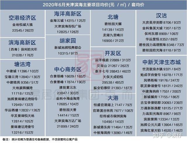 天津市六区买房性价比最高的地方