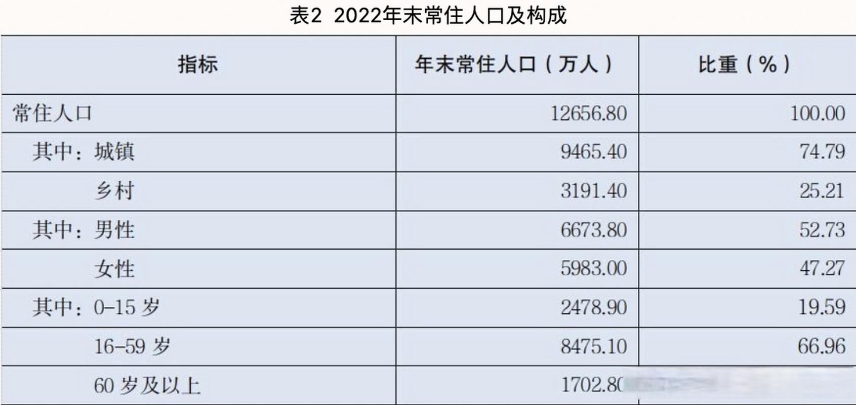 广东常住人口2022年总人数