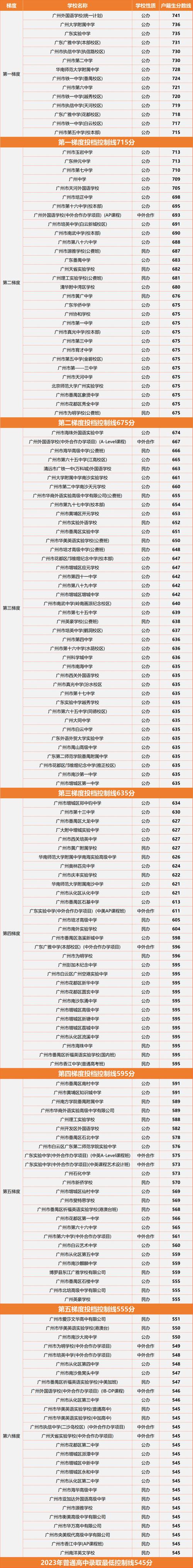 广东省高中排名2023