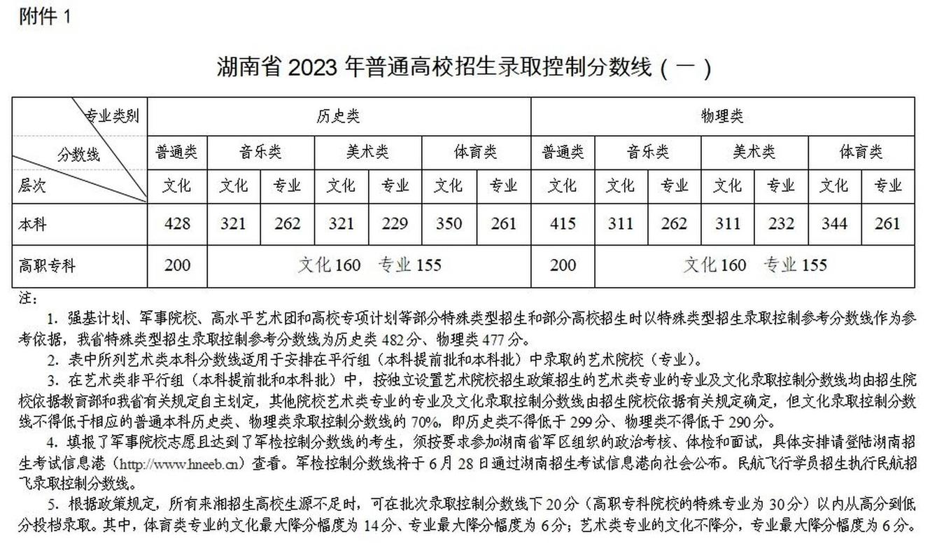 湖南省高考分数线2023一分一段