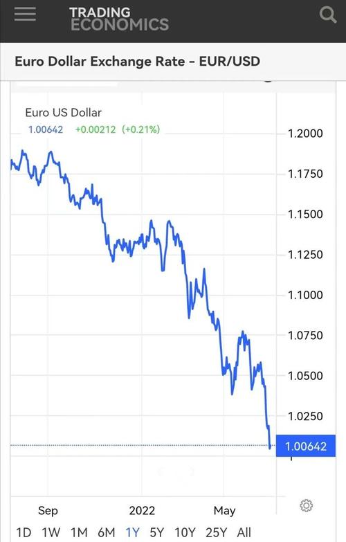 美元对欧元